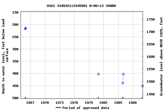 Graph of groundwater level data at USGS 334932113345901 B-06-13 35ABB