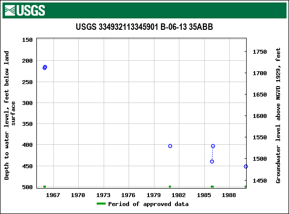 Graph of groundwater level data at USGS 334932113345901 B-06-13 35ABB