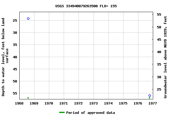 Graph of groundwater level data at USGS 334940079263500 FLO- 155