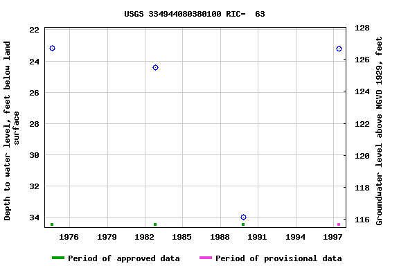 Graph of groundwater level data at USGS 334944080380100 RIC-  63