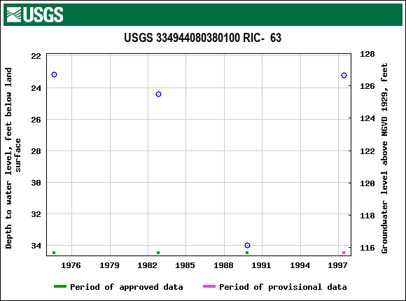 Graph of groundwater level data at USGS 334944080380100 RIC-  63