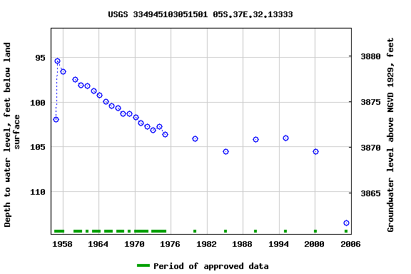 Graph of groundwater level data at USGS 334945103051501 05S.37E.32.13333