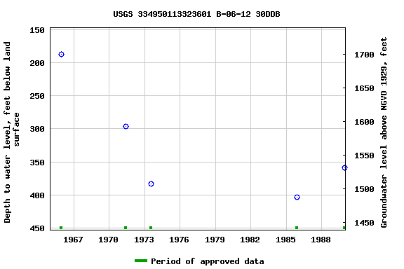 Graph of groundwater level data at USGS 334950113323601 B-06-12 30DDB