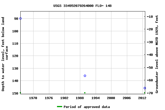 Graph of groundwater level data at USGS 334952079264000 FLO- 148