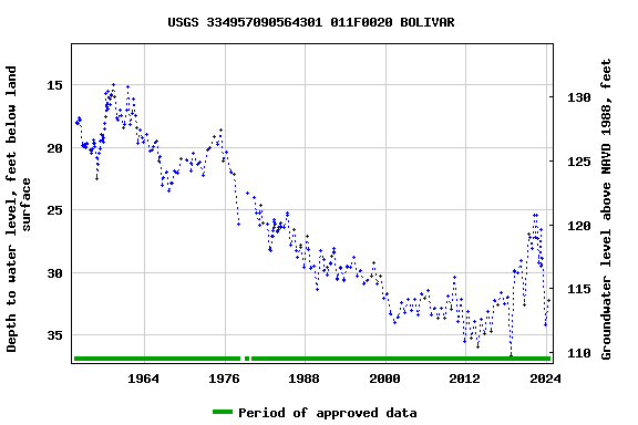 Graph of groundwater level data at USGS 334957090564301 011F0020 BOLIVAR