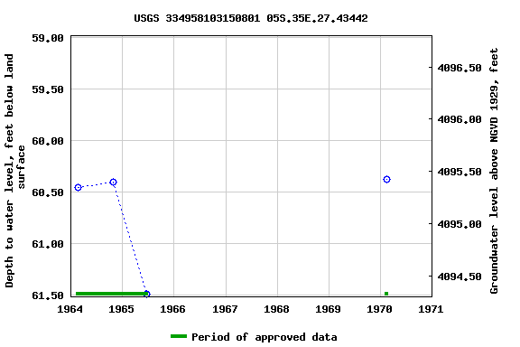 Graph of groundwater level data at USGS 334958103150801 05S.35E.27.43442