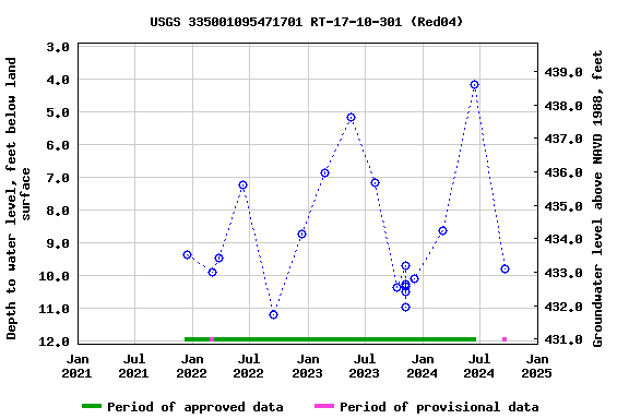 Graph of groundwater level data at USGS 335001095471701 RT-17-10-301 (Red04)