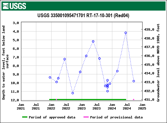 Graph of groundwater level data at USGS 335001095471701 RT-17-10-301 (Red04)