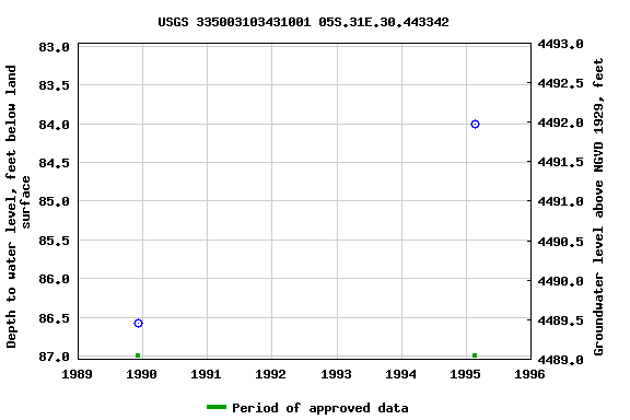 Graph of groundwater level data at USGS 335003103431001 05S.31E.30.443342