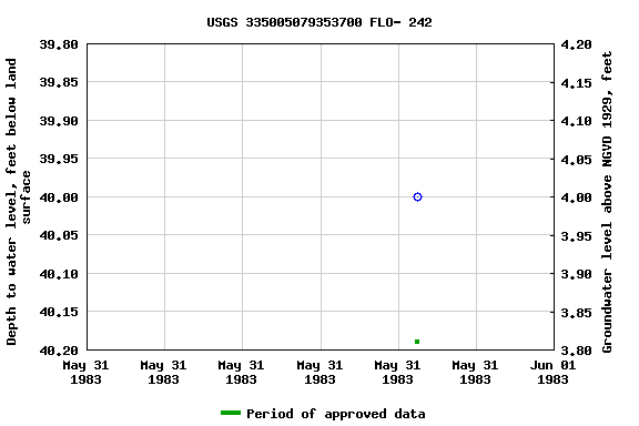 Graph of groundwater level data at USGS 335005079353700 FLO- 242