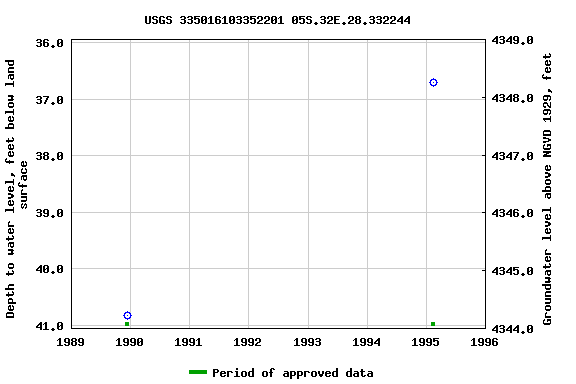 Graph of groundwater level data at USGS 335016103352201 05S.32E.28.332244