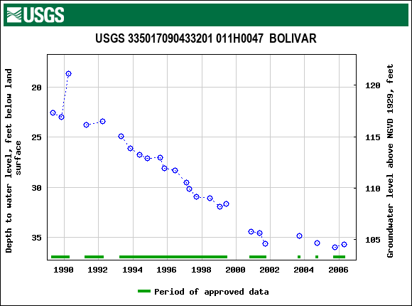 Graph of groundwater level data at USGS 335017090433201 011H0047  BOLIVAR