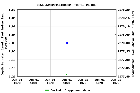 Graph of groundwater level data at USGS 335022111180302 A-06-10 26ABA2