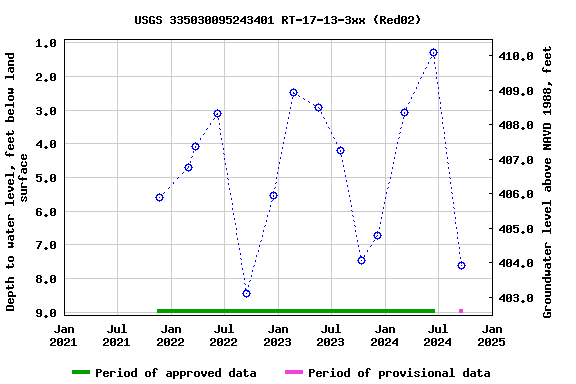 Graph of groundwater level data at USGS 335030095243401 RT-17-13-3xx (Red02)