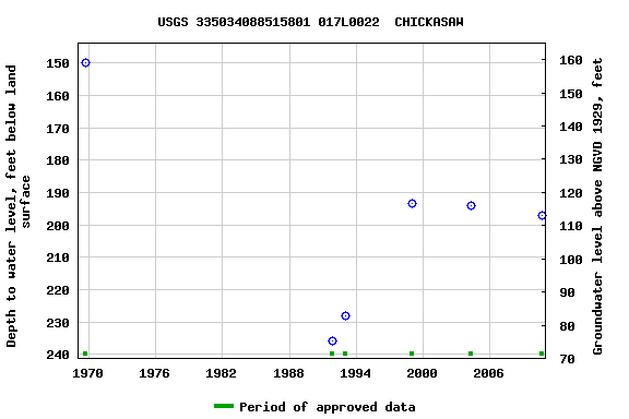 Graph of groundwater level data at USGS 335034088515801 017L0022  CHICKASAW