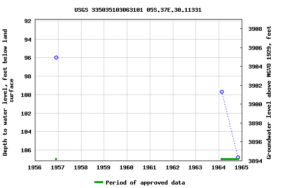 Graph of groundwater level data at USGS 335035103063101 05S.37E.30.11331