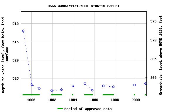 Graph of groundwater level data at USGS 335037114124901 B-06-19 23BCB1