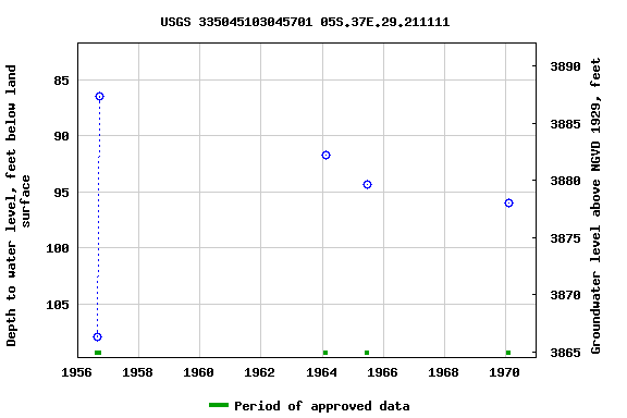 Graph of groundwater level data at USGS 335045103045701 05S.37E.29.211111