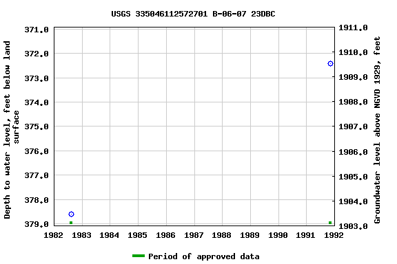 Graph of groundwater level data at USGS 335046112572701 B-06-07 23DBC