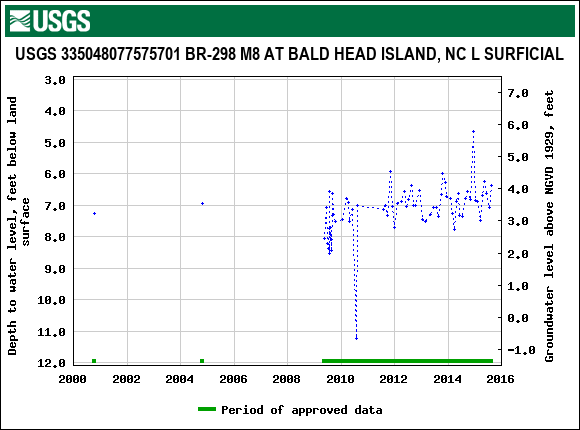 Graph of groundwater level data at USGS 335048077575701 BR-298 M8 AT BALD HEAD ISLAND, NC L SURFICIAL