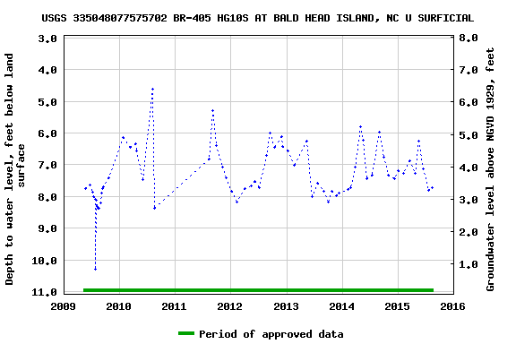 Graph of groundwater level data at USGS 335048077575702 BR-405 HG10S AT BALD HEAD ISLAND, NC U SURFICIAL