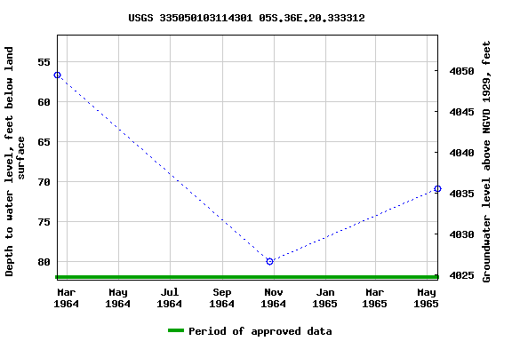 Graph of groundwater level data at USGS 335050103114301 05S.36E.20.333312