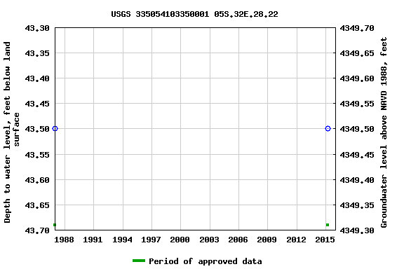 Graph of groundwater level data at USGS 335054103350001 05S.32E.28.22