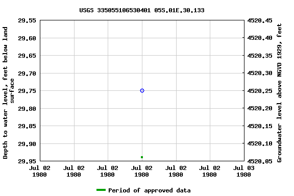 Graph of groundwater level data at USGS 335055106530401 05S.01E.30.133