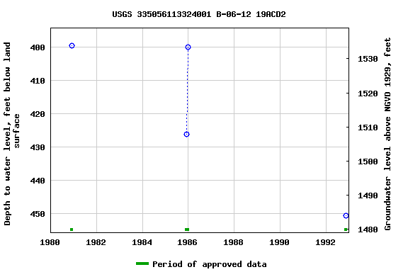 Graph of groundwater level data at USGS 335056113324001 B-06-12 19ACD2