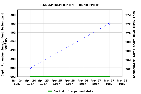 Graph of groundwater level data at USGS 335056114131801 B-06-19 22ACB1