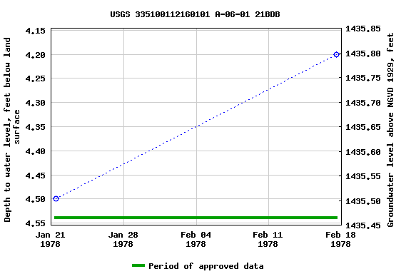 Graph of groundwater level data at USGS 335100112160101 A-06-01 21BDB