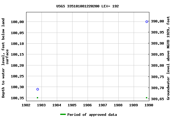 Graph of groundwater level data at USGS 335101081220200 LEX- 192