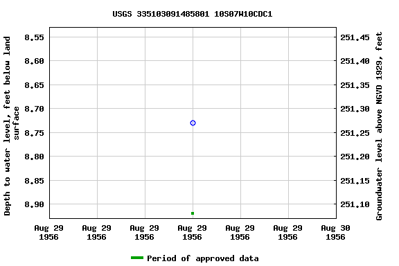 Graph of groundwater level data at USGS 335103091485801 10S07W10CDC1