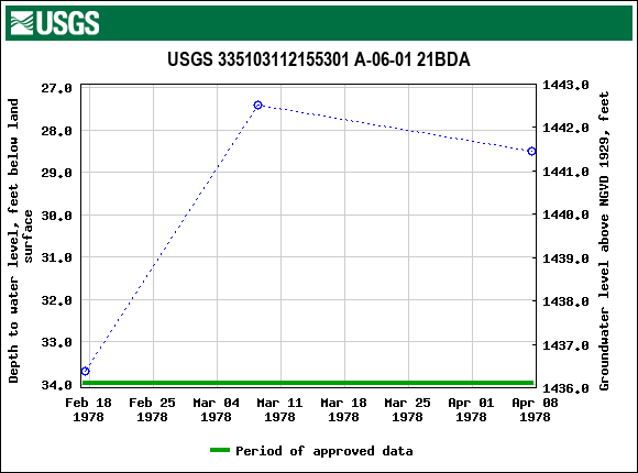 Graph of groundwater level data at USGS 335103112155301 A-06-01 21BDA