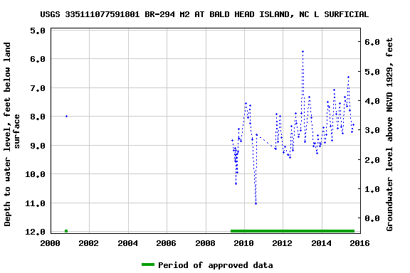 Graph of groundwater level data at USGS 335111077591801 BR-294 M2 AT BALD HEAD ISLAND, NC L SURFICIAL