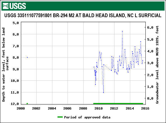 Graph of groundwater level data at USGS 335111077591801 BR-294 M2 AT BALD HEAD ISLAND, NC L SURFICIAL