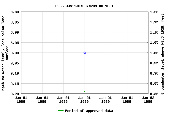 Graph of groundwater level data at USGS 335113078374209 HO-1031