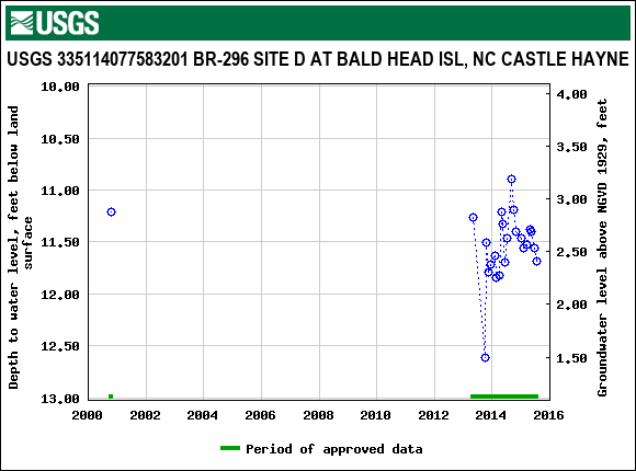 Graph of groundwater level data at USGS 335114077583201 BR-296 SITE D AT BALD HEAD ISL, NC CASTLE HAYNE