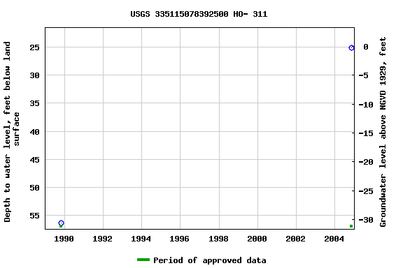 Graph of groundwater level data at USGS 335115078392500 HO- 311