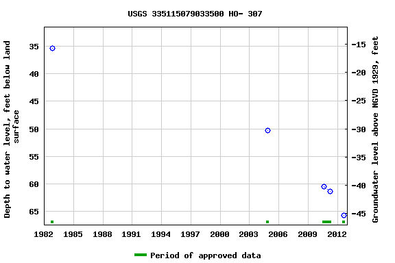 Graph of groundwater level data at USGS 335115079033500 HO- 307