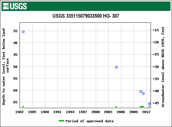 Graph of groundwater level data at USGS 335115079033500 HO- 307