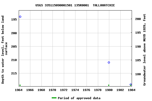 Graph of groundwater level data at USGS 335115090001501 135R0001  TALLAHATCHIE