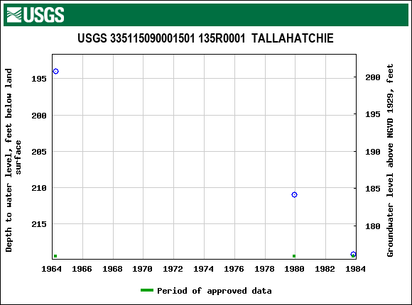 Graph of groundwater level data at USGS 335115090001501 135R0001  TALLAHATCHIE