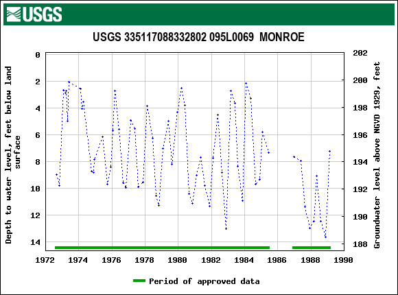 Graph of groundwater level data at USGS 335117088332802 095L0069  MONROE