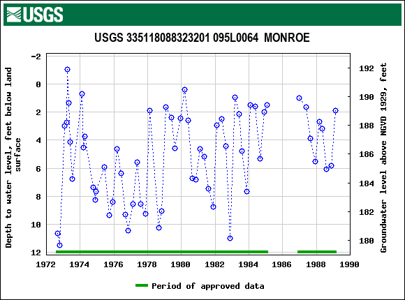 Graph of groundwater level data at USGS 335118088323201 095L0064  MONROE