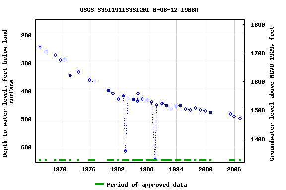 Graph of groundwater level data at USGS 335119113331201 B-06-12 19BBA