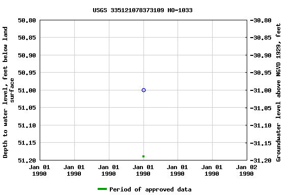 Graph of groundwater level data at USGS 335121078373109 HO-1033