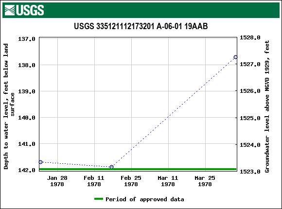 Graph of groundwater level data at USGS 335121112173201 A-06-01 19AAB