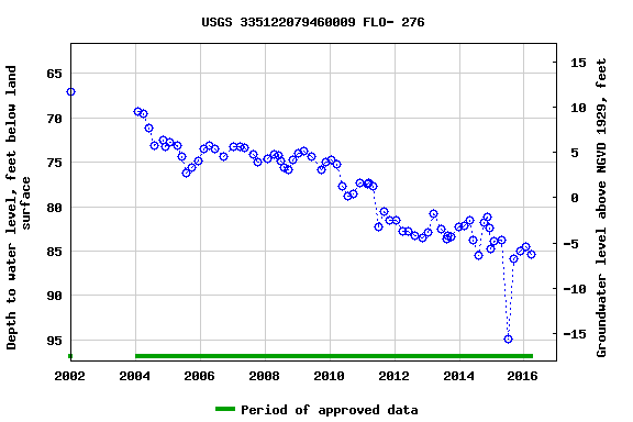 Graph of groundwater level data at USGS 335122079460009 FLO- 276