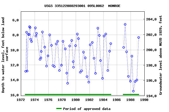 Graph of groundwater level data at USGS 335122088293001 095L0062  MONROE